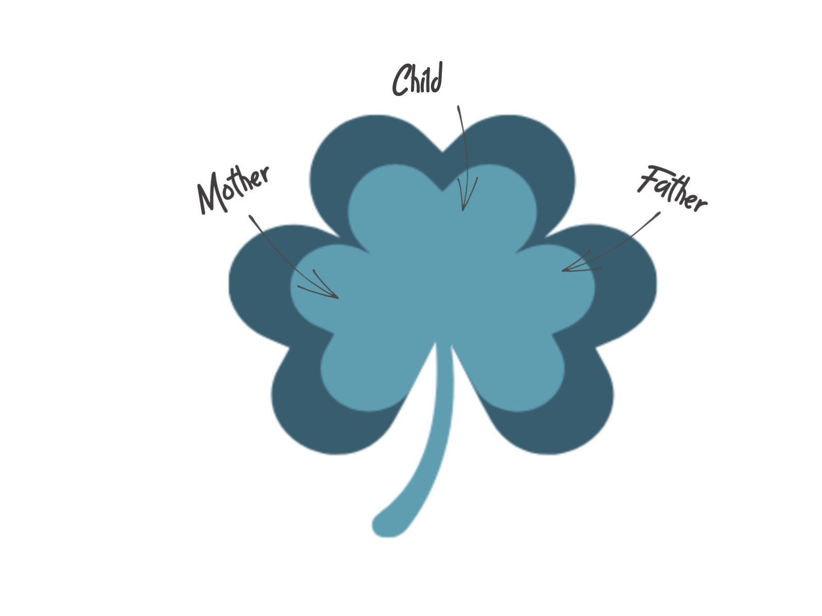 logo of blue 3 leaf clover with arrow pointing to each leaf one for mother, one for father and one for child